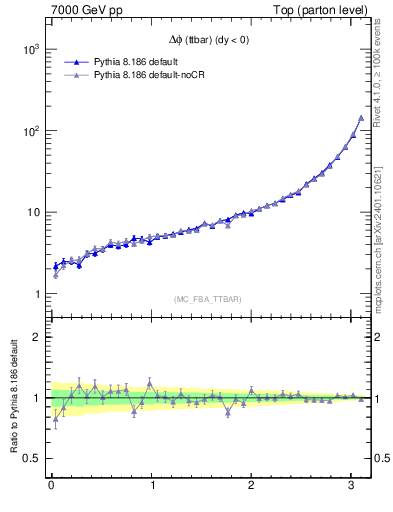 Plot of dphittbar in 7000 GeV pp collisions