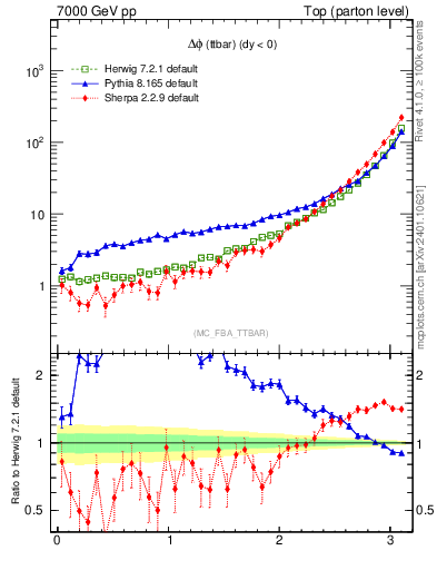 Plot of dphittbar in 7000 GeV pp collisions