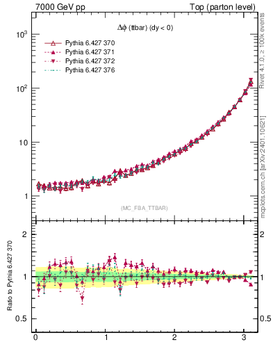 Plot of dphittbar in 7000 GeV pp collisions