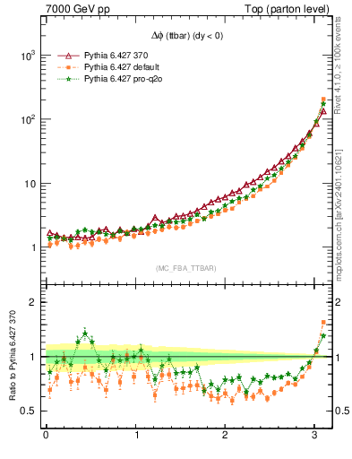 Plot of dphittbar in 7000 GeV pp collisions