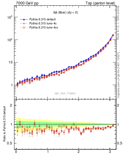 Plot of dphittbar in 7000 GeV pp collisions