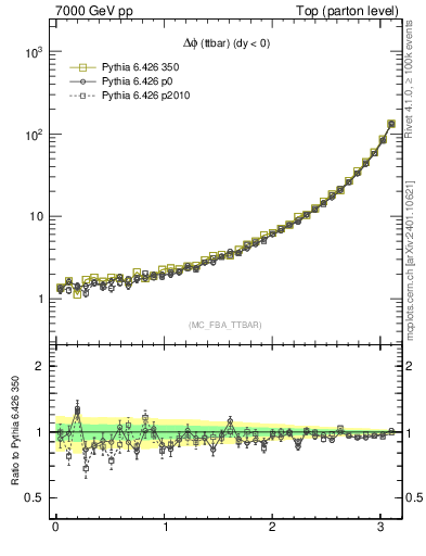 Plot of dphittbar in 7000 GeV pp collisions