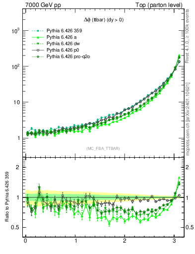 Plot of dphittbar in 7000 GeV pp collisions