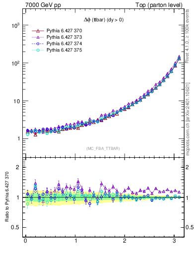 Plot of dphittbar in 7000 GeV pp collisions