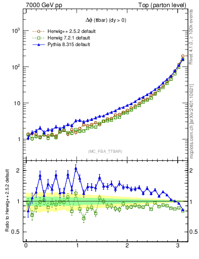 Plot of dphittbar in 7000 GeV pp collisions