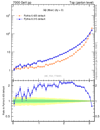 Plot of dphittbar in 7000 GeV pp collisions