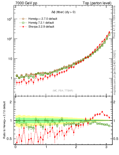 Plot of dphittbar in 7000 GeV pp collisions