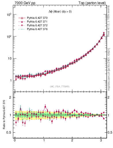 Plot of dphittbar in 7000 GeV pp collisions