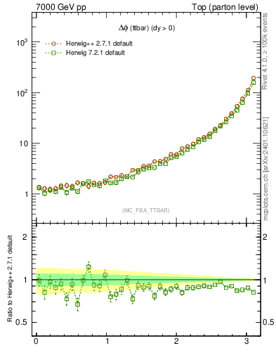 Plot of dphittbar in 7000 GeV pp collisions