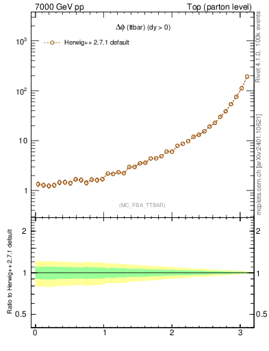 Plot of dphittbar in 7000 GeV pp collisions