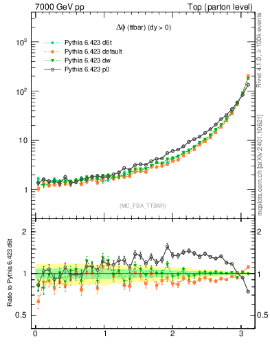 Plot of dphittbar in 7000 GeV pp collisions
