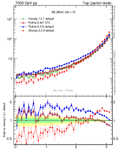 Plot of dphittbar in 7000 GeV pp collisions