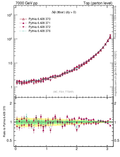 Plot of dphittbar in 7000 GeV pp collisions