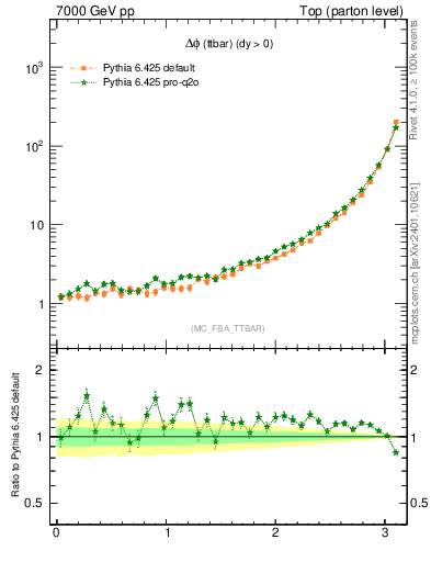 Plot of dphittbar in 7000 GeV pp collisions