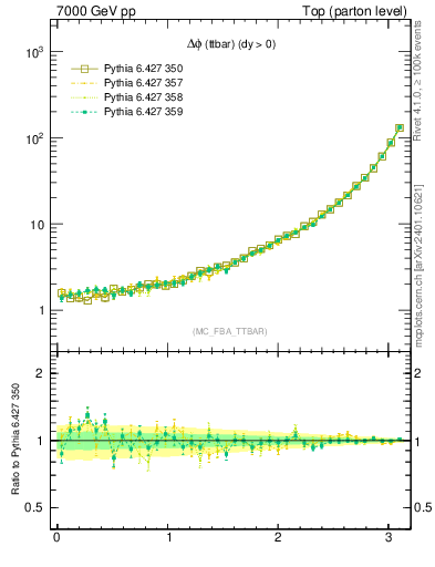 Plot of dphittbar in 7000 GeV pp collisions