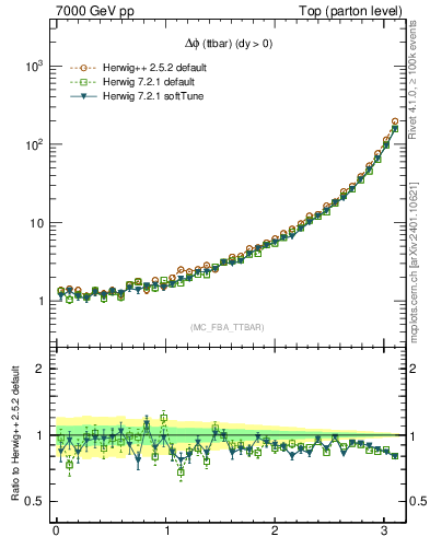 Plot of dphittbar in 7000 GeV pp collisions