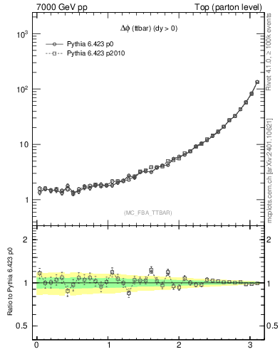 Plot of dphittbar in 7000 GeV pp collisions