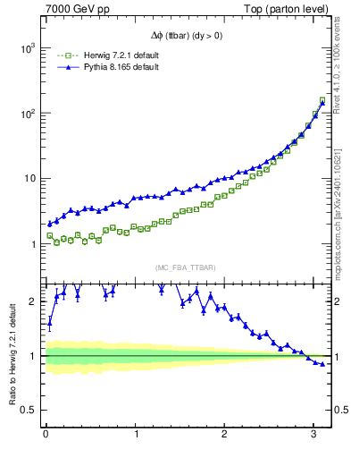 Plot of dphittbar in 7000 GeV pp collisions