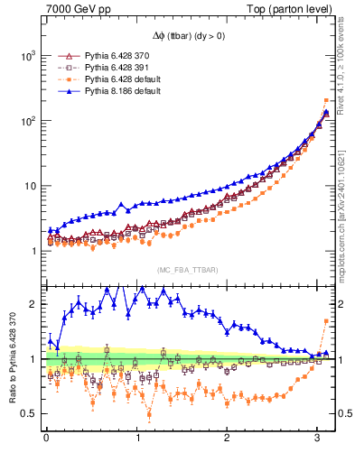 Plot of dphittbar in 7000 GeV pp collisions