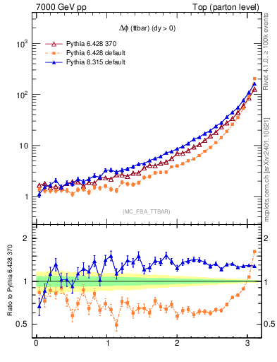 Plot of dphittbar in 7000 GeV pp collisions