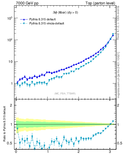Plot of dphittbar in 7000 GeV pp collisions