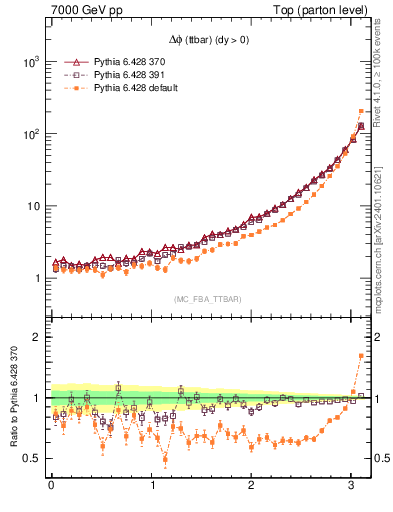 Plot of dphittbar in 7000 GeV pp collisions