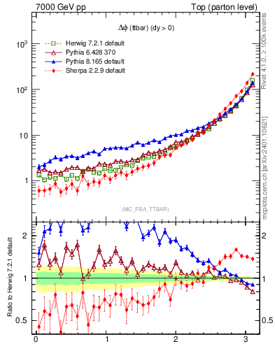 Plot of dphittbar in 7000 GeV pp collisions
