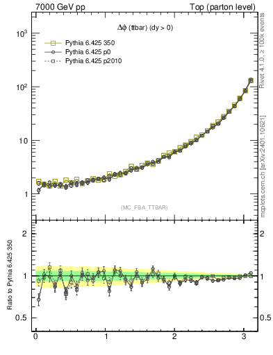 Plot of dphittbar in 7000 GeV pp collisions