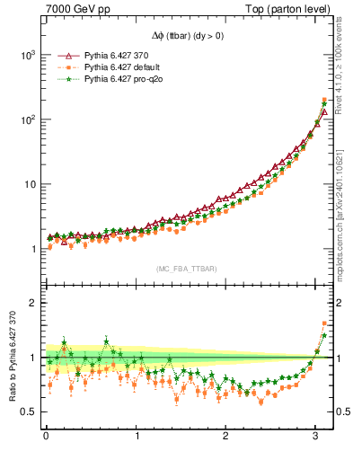 Plot of dphittbar in 7000 GeV pp collisions