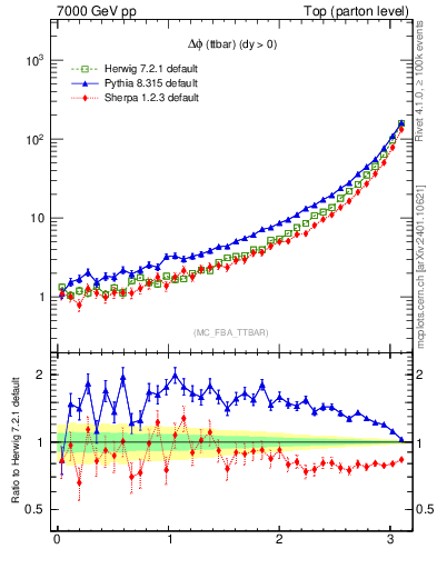 Plot of dphittbar in 7000 GeV pp collisions