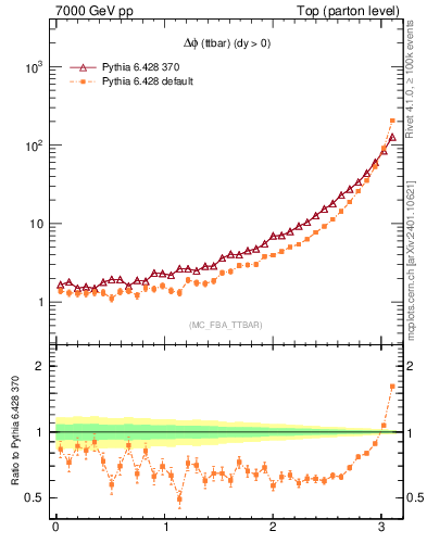 Plot of dphittbar in 7000 GeV pp collisions