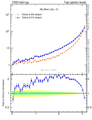 Plot of dphittbar in 7000 GeV pp collisions