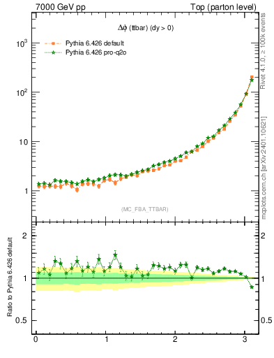 Plot of dphittbar in 7000 GeV pp collisions