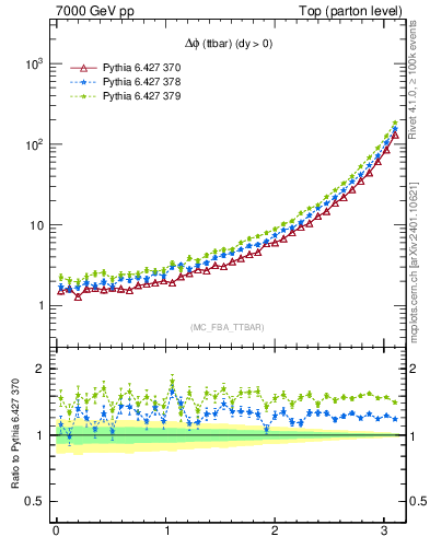 Plot of dphittbar in 7000 GeV pp collisions