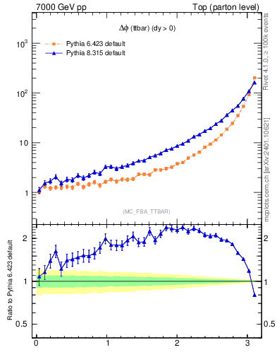 Plot of dphittbar in 7000 GeV pp collisions