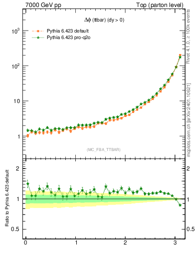 Plot of dphittbar in 7000 GeV pp collisions