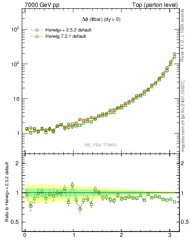 Plot of dphittbar in 7000 GeV pp collisions