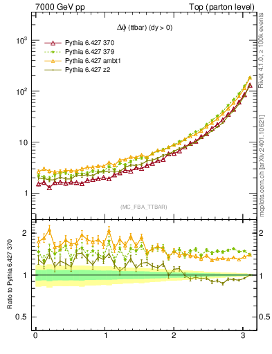 Plot of dphittbar in 7000 GeV pp collisions