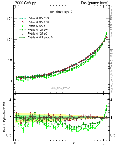Plot of dphittbar in 7000 GeV pp collisions
