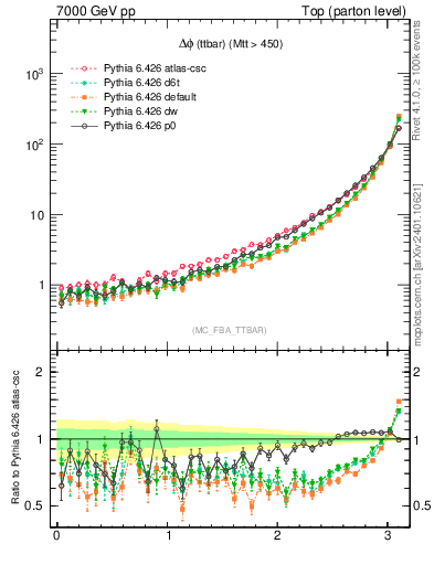 Plot of dphittbar in 7000 GeV pp collisions