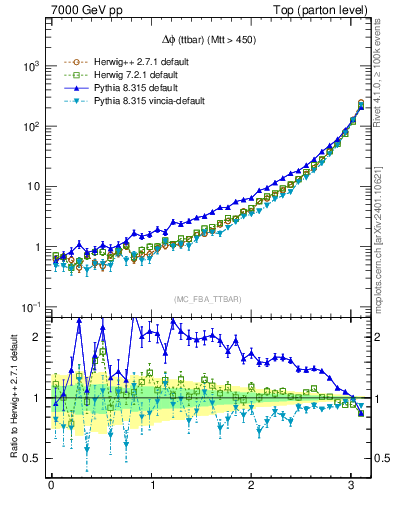 Plot of dphittbar in 7000 GeV pp collisions