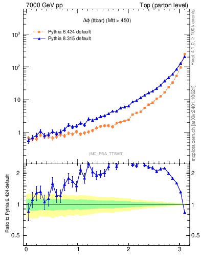 Plot of dphittbar in 7000 GeV pp collisions