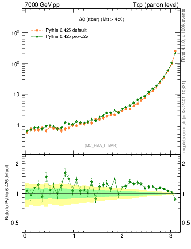 Plot of dphittbar in 7000 GeV pp collisions