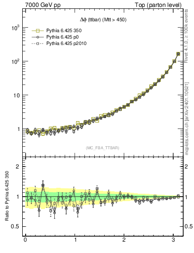 Plot of dphittbar in 7000 GeV pp collisions