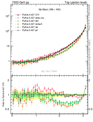 Plot of dphittbar in 7000 GeV pp collisions