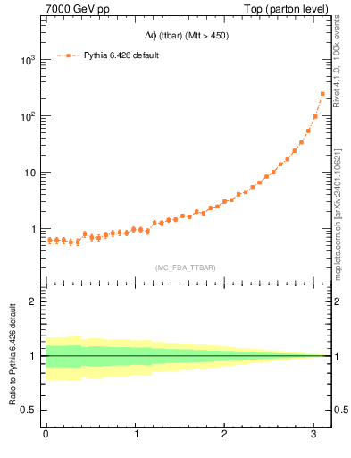 Plot of dphittbar in 7000 GeV pp collisions