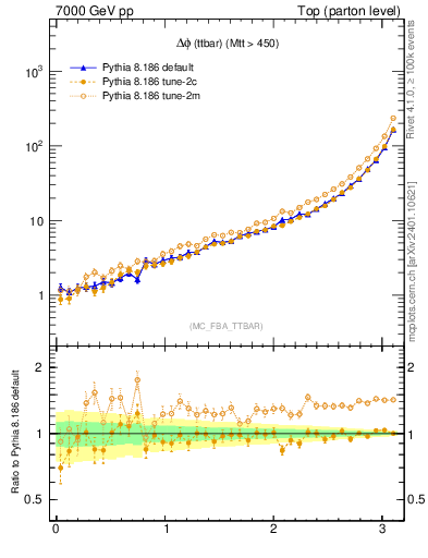 Plot of dphittbar in 7000 GeV pp collisions