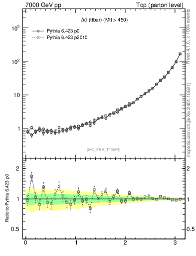 Plot of dphittbar in 7000 GeV pp collisions