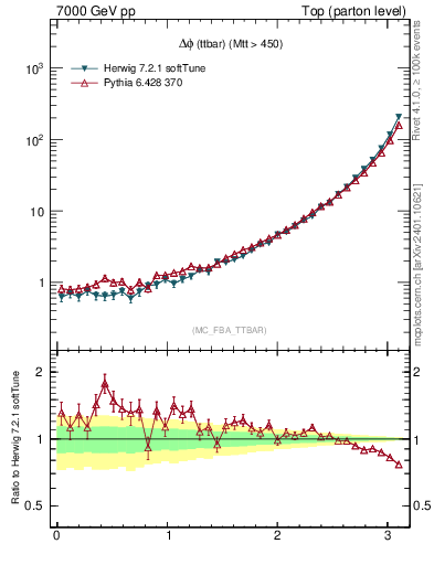 Plot of dphittbar in 7000 GeV pp collisions