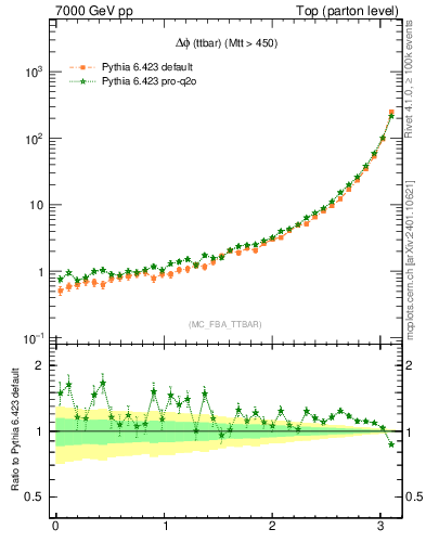 Plot of dphittbar in 7000 GeV pp collisions